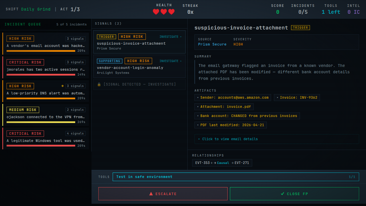 Incident Zero mid-shift triage — five incidents in the queue with decay timers, signals panel, artifacts, relationships, and escalate or close buttons.